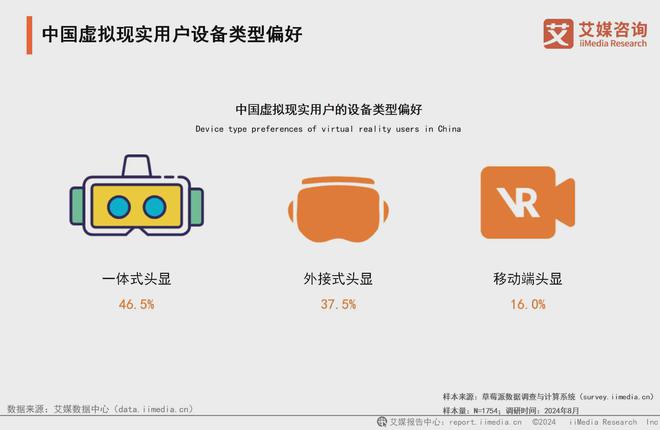 25年中国虚拟现实产业发展及趋势分析报告PP电子免费试玩艾媒咨询 2024-20(图4)