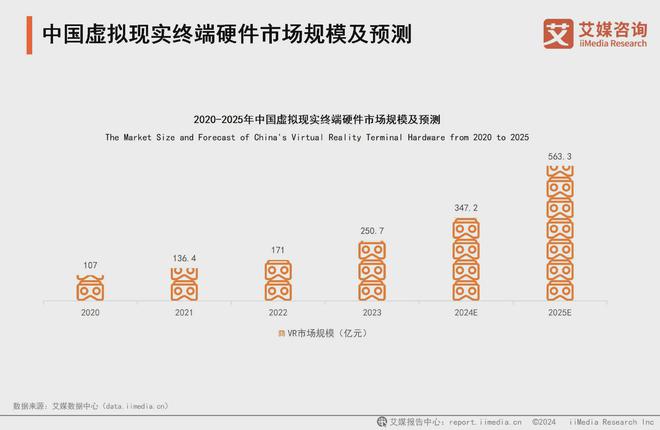 25年中国虚拟现实产业发展及趋势分析报告PP电子免费试玩艾媒咨询 2024-20(图12)