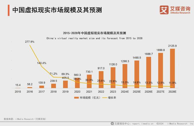 25年中国虚拟现实产业发展及趋势分析报告PP电子免费试玩艾媒咨询 2024-20(图16)